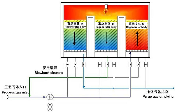 三室RTO有機廢氣治理方案