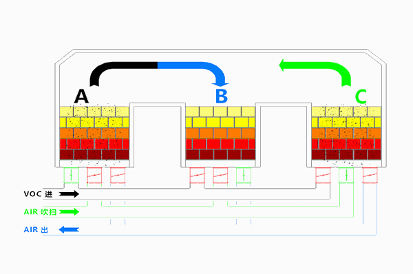 RTO廢氣處理工作流程介紹