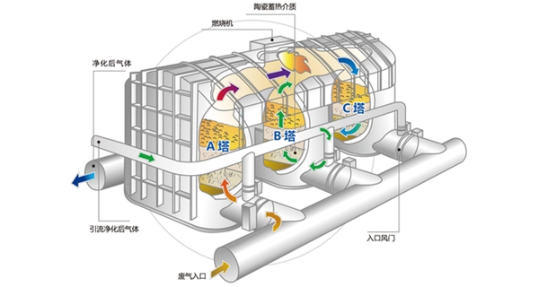 RTO廢氣處理工藝流程