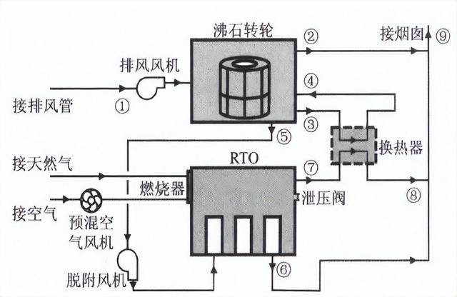 沸石轉輪+RTO工藝介紹