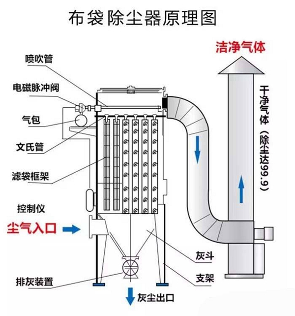  脈沖除塵器和布袋除塵器工作原理