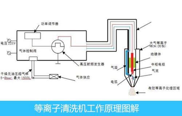 等離子光氧一體機(jī)工作原理